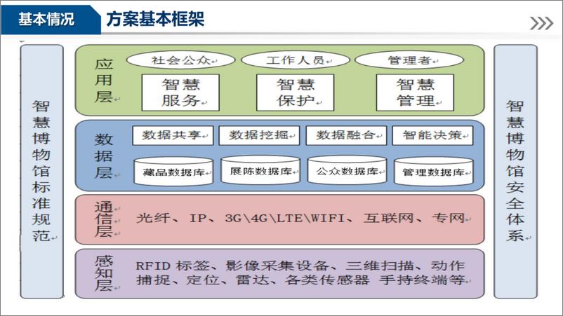 《智慧博物馆建设方案》 - 第7页预览图