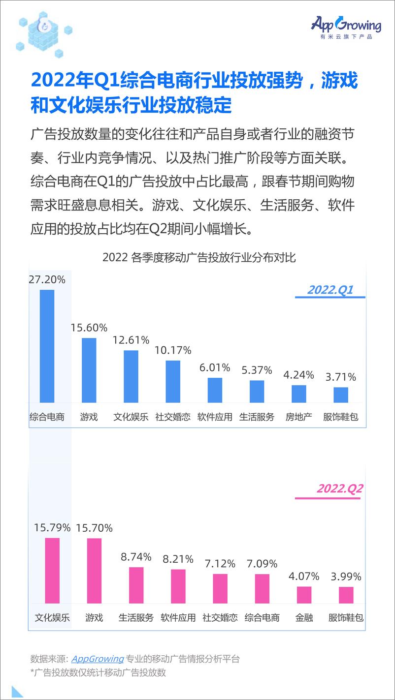 《2022上半年移动买量白皮书-74页》 - 第8页预览图