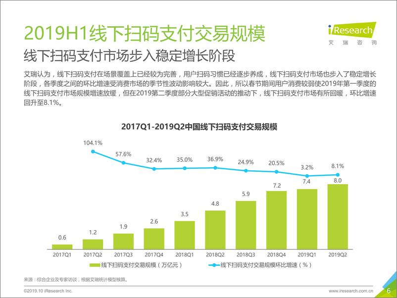 《艾瑞-2019H1中国第三方支付行业数据发布报告-2019.10-11页》 - 第7页预览图