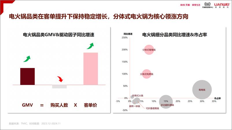 《2024天猫电火锅电蒸锅趋势白皮书-39页》 - 第5页预览图