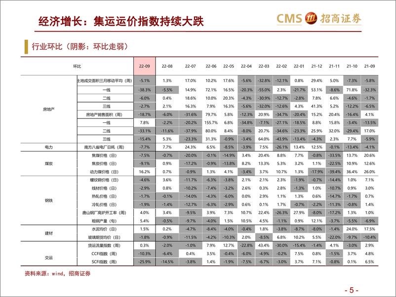 《高频数据跟踪（2022年9月第3周）：集运运价指数持续大跌-20220921-招商证券-25页》 - 第6页预览图