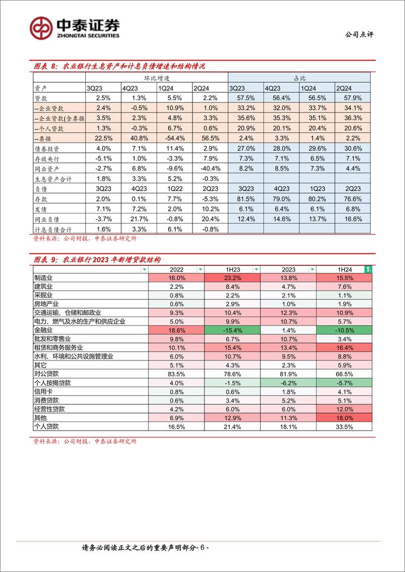 《农业银行(601288)详解农业银行2024年半年报：净利润同比增%2b2.0%25；息差企稳，营收增速回正-240903-中泰证券-12页》 - 第6页预览图