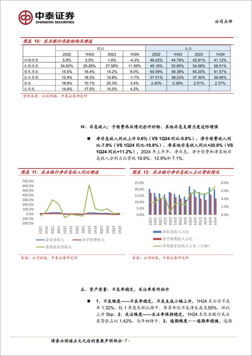 《农业银行(601288)详解农业银行2024年半年报：净利润同比增%2b2.0%25；息差企稳，营收增速回正-240903-中泰证券-12页》 - 第7页预览图