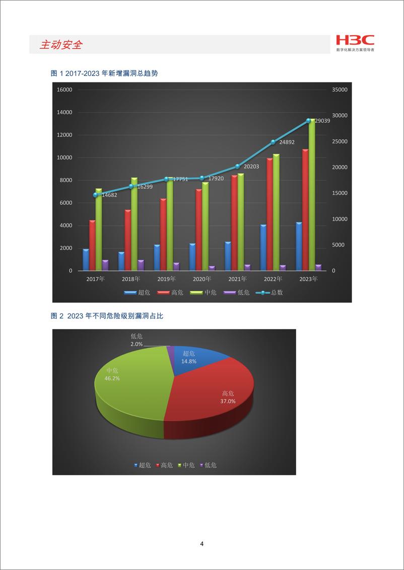 《2023年网络安全漏洞态势报告》 - 第5页预览图