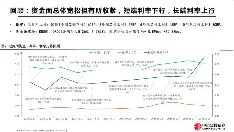 《宏观固收周观察20241027期：LPR如期调降，加拿大降息50BP-241027-中信建投-31页》 - 第7页预览图