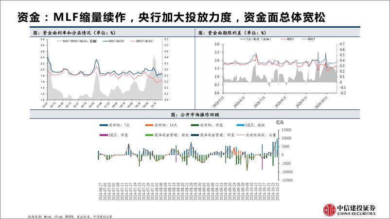 《宏观固收周观察20241027期：LPR如期调降，加拿大降息50BP-241027-中信建投-31页》 - 第8页预览图