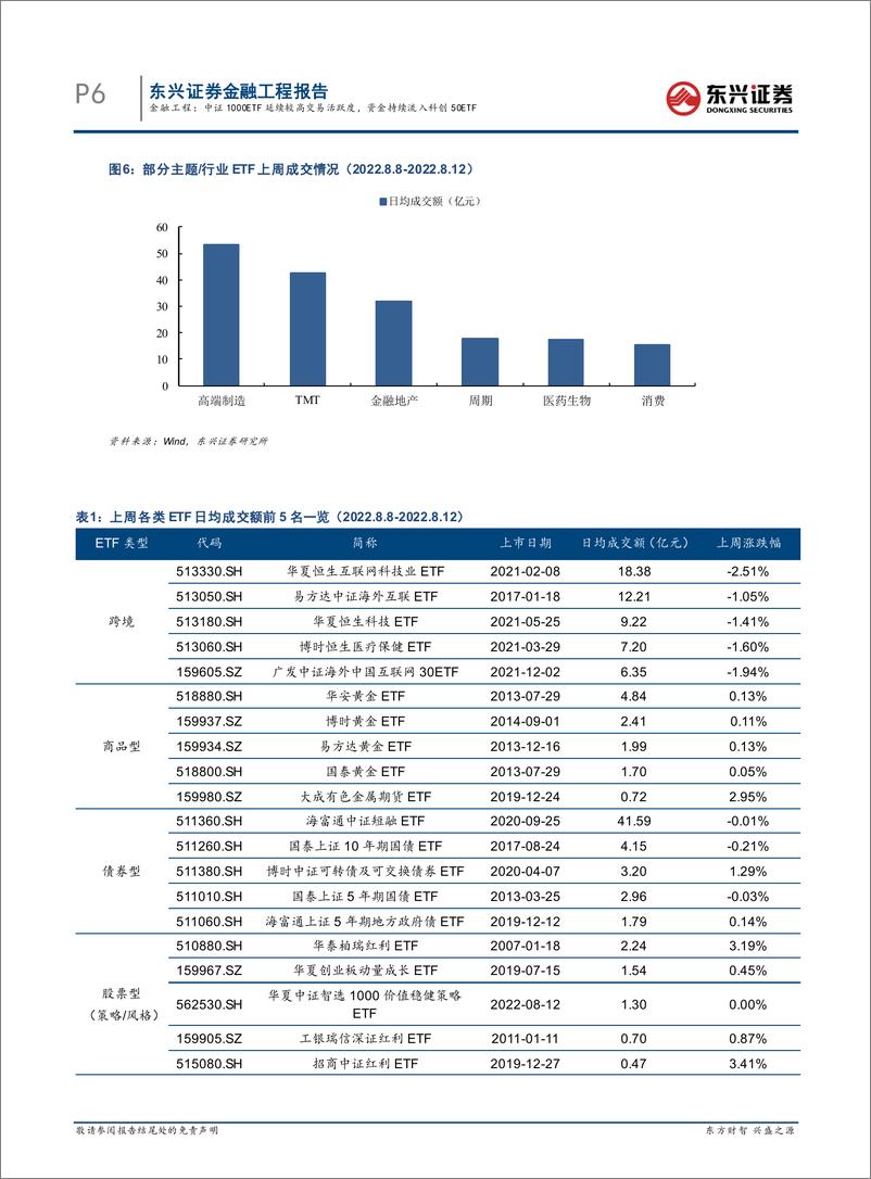 《基金市场跟踪：中证1000ETF延续较高交易活跃度，资金持续流入科创50ETF-20220816-东兴证券-19页》 - 第7页预览图