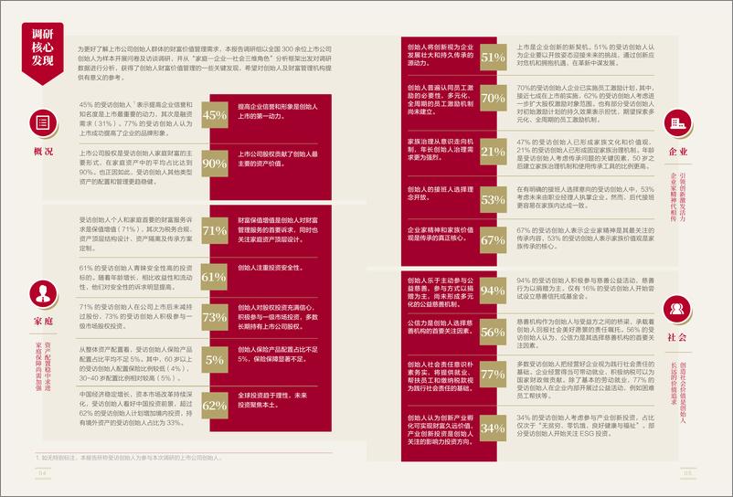 《2022中国上市公司创始人财富价值管理白皮书-中国银行-202203》 - 第5页预览图