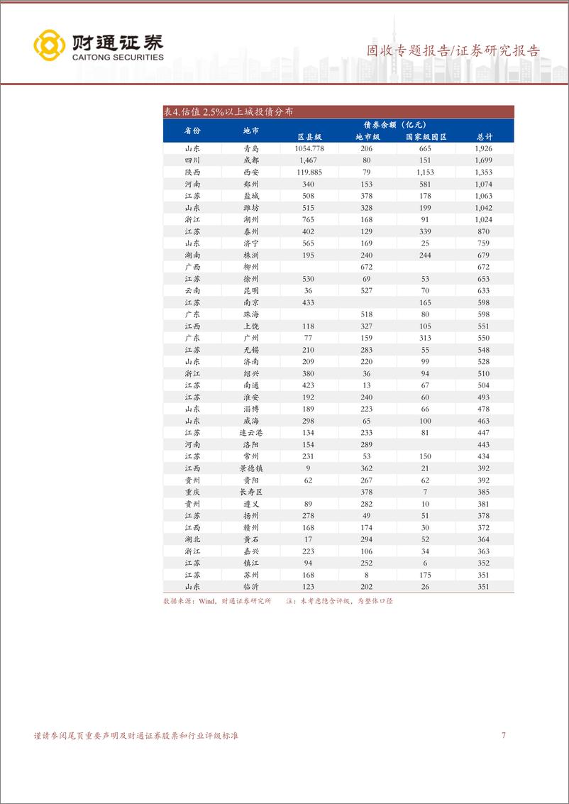 《固收专题报告：信用｜2.5%25以上全梳理与短债精选-250314-财通证券-19页》 - 第7页预览图