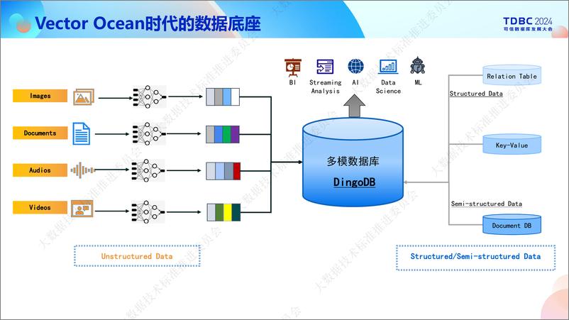 《九章云极_胡宗星__DingoDB多模数据库_融合SQL_向量和文档的多路召回数据库》 - 第7页预览图