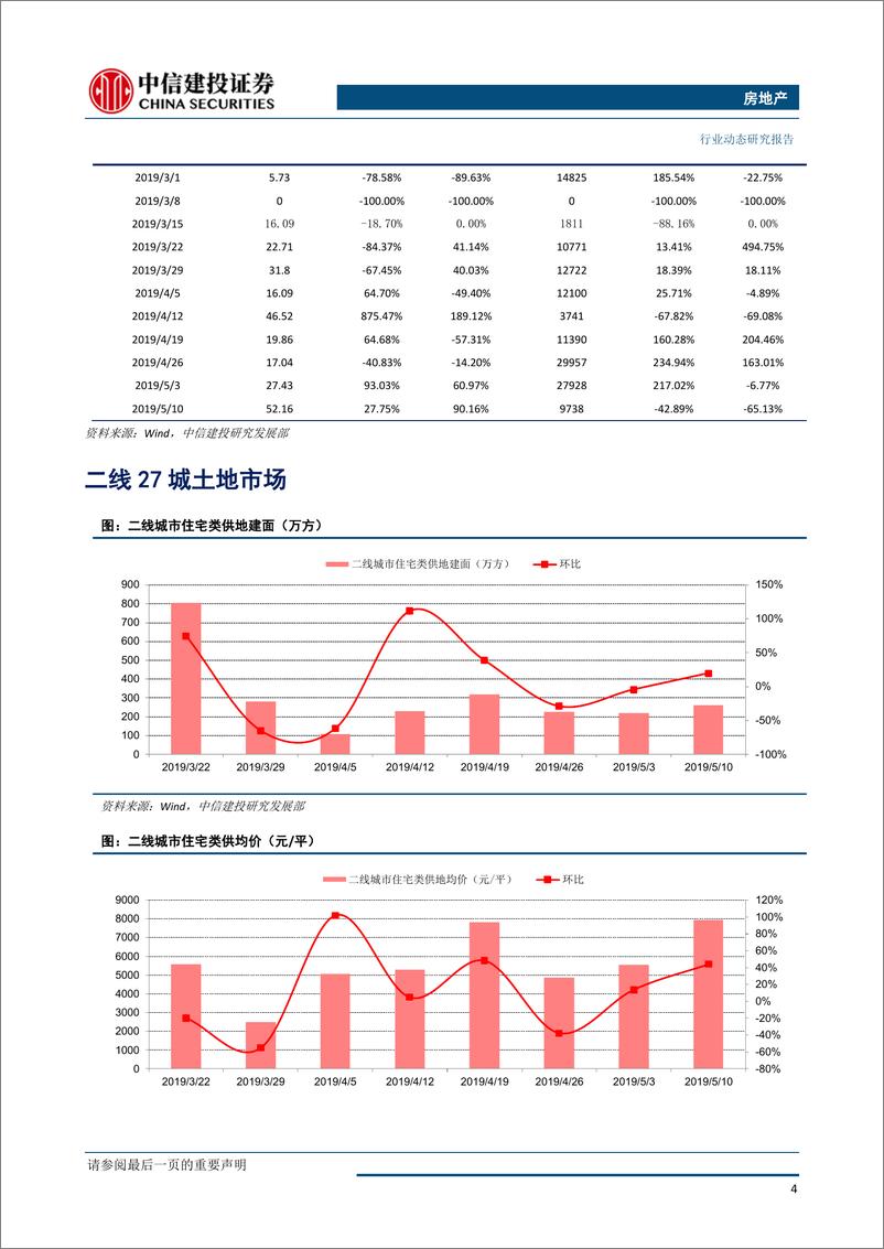 《房地产行业：全国土地推盘去化情况高频跟踪-20190516-中信建投-14页》 - 第6页预览图