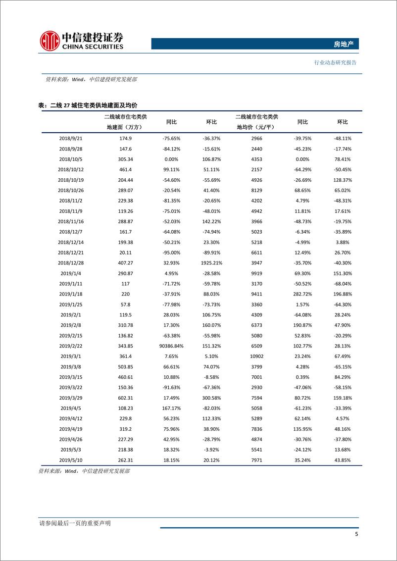 《房地产行业：全国土地推盘去化情况高频跟踪-20190516-中信建投-14页》 - 第7页预览图