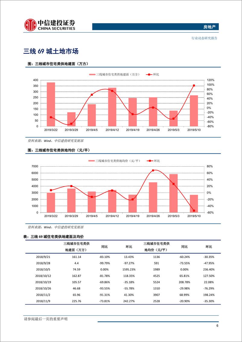 《房地产行业：全国土地推盘去化情况高频跟踪-20190516-中信建投-14页》 - 第8页预览图