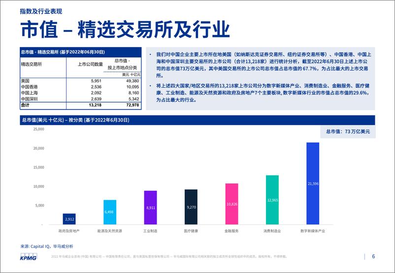 毕马威中国发布《2022年第二季度行业市场倍数分析》-30页 - 第6页预览图