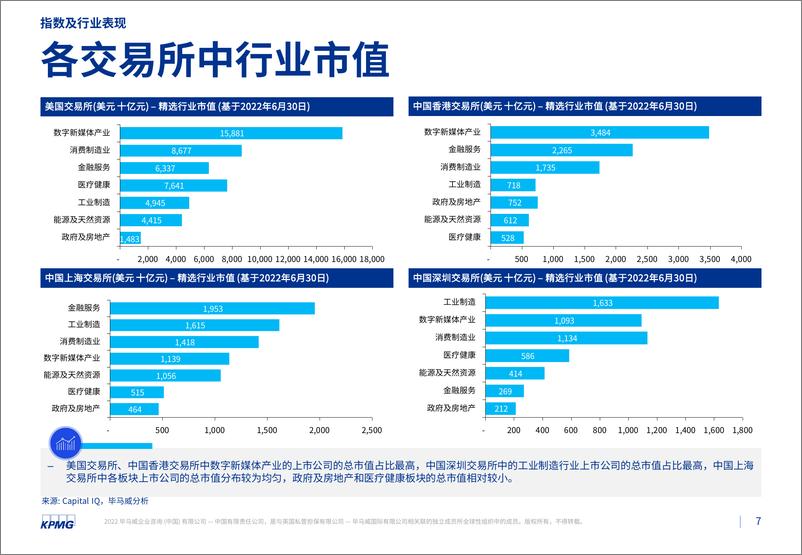 毕马威中国发布《2022年第二季度行业市场倍数分析》-30页 - 第7页预览图