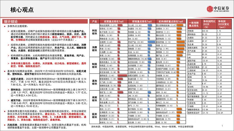 《算法决策系列：主题热点投资聚焦，关注光模块、新型城镇化、通用航空、细胞免疫治疗、家禽养殖相关主题-20221208-中信证券-19页》 - 第3页预览图