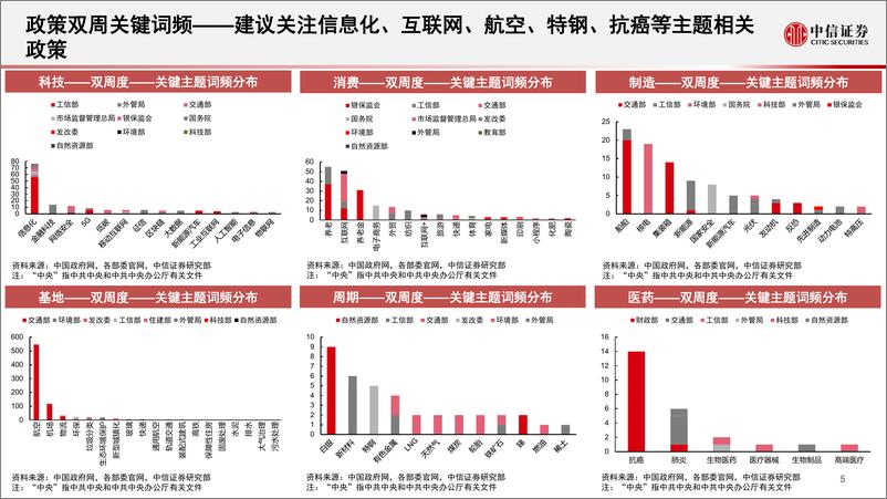 《算法决策系列：主题热点投资聚焦，关注光模块、新型城镇化、通用航空、细胞免疫治疗、家禽养殖相关主题-20221208-中信证券-19页》 - 第7页预览图