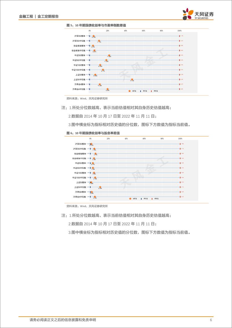 《金融工程：估值与基金重仓股配置监控半月报-20221112-天风证券-15页》 - 第7页预览图