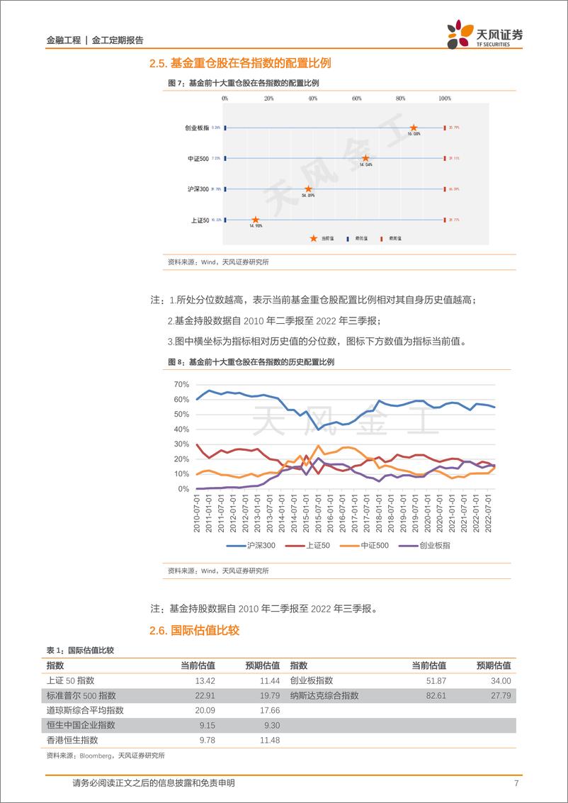 《金融工程：估值与基金重仓股配置监控半月报-20221112-天风证券-15页》 - 第8页预览图