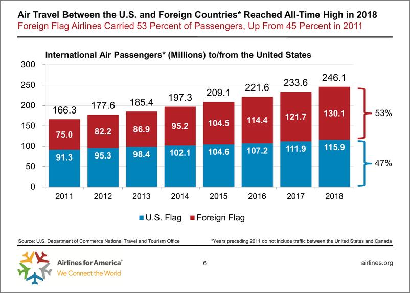 《Airlines-2019年美国夏季航空客运量报告（英文）-2019.5.21-34页》 - 第7页预览图