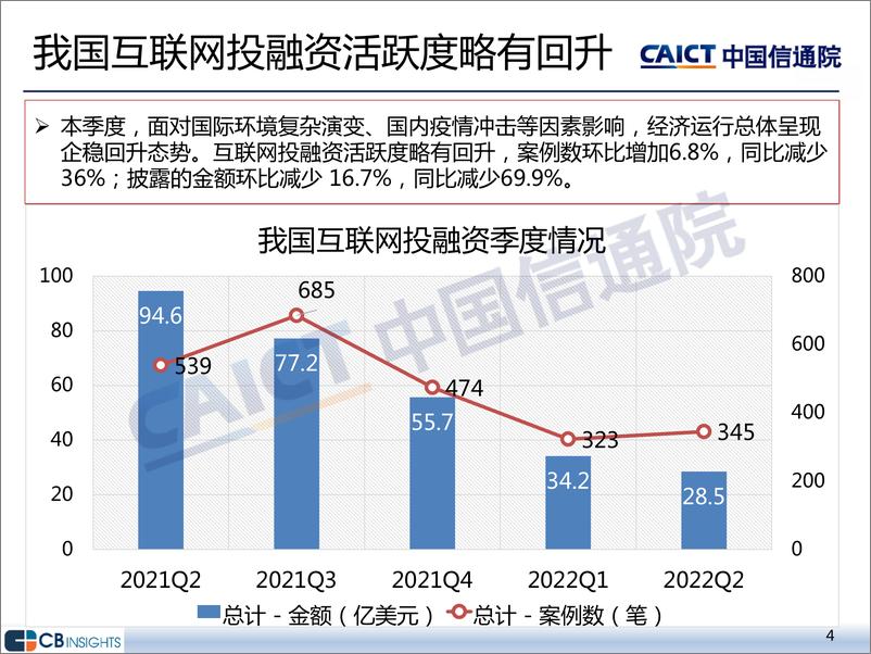 《中国通信院-2022年二季度互联网投融资运行情况-15页》 - 第3页预览图