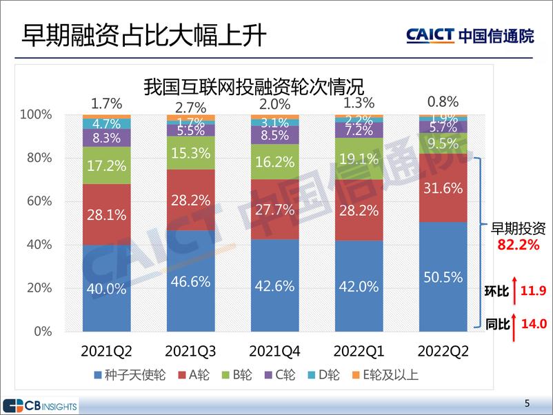 《中国通信院-2022年二季度互联网投融资运行情况-15页》 - 第5页预览图