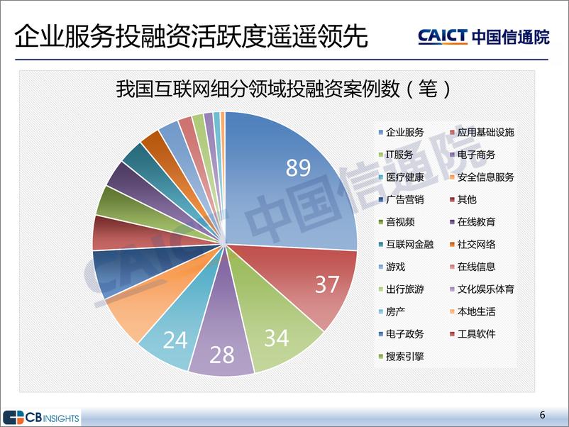 《中国通信院-2022年二季度互联网投融资运行情况-15页》 - 第6页预览图