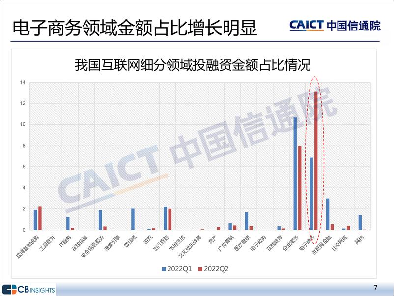 《中国通信院-2022年二季度互联网投融资运行情况-15页》 - 第7页预览图