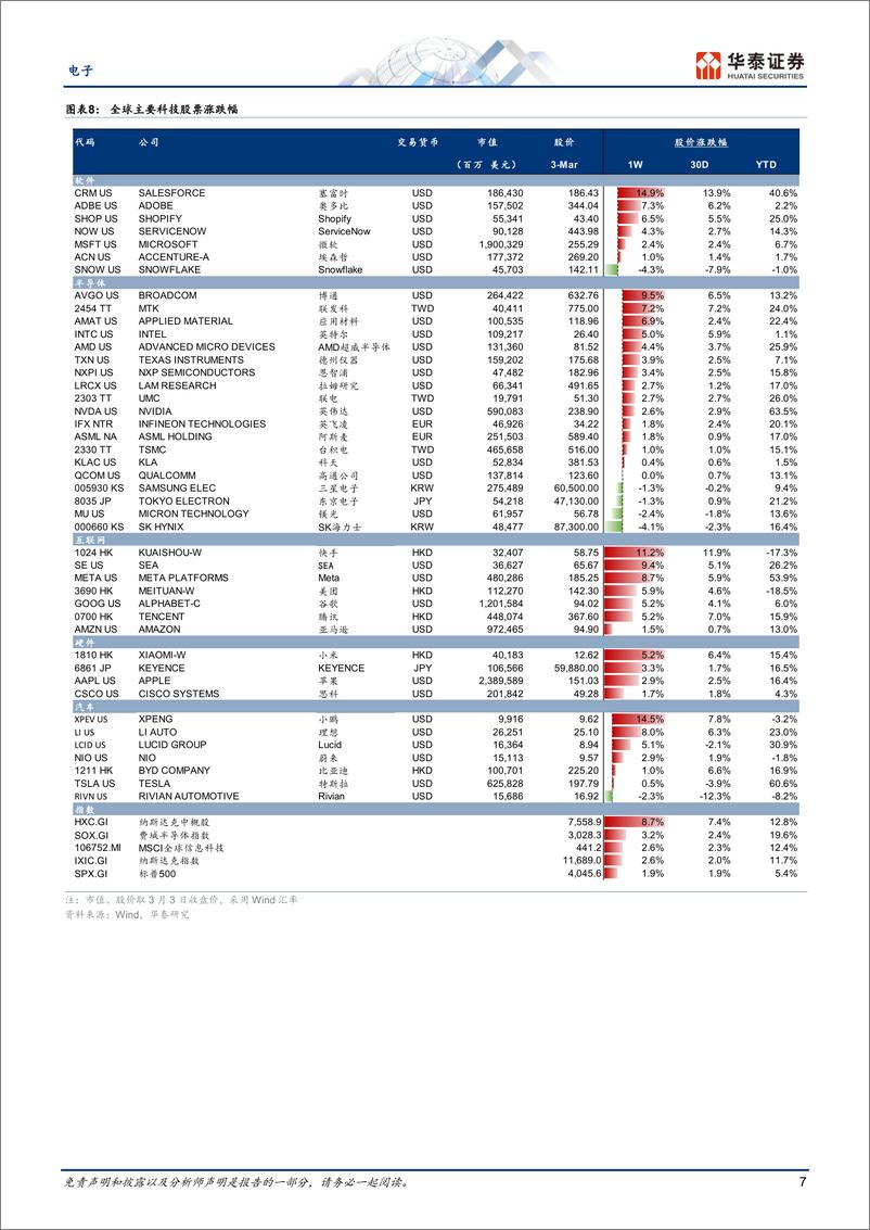 《电子行业专题研究：关注特斯拉降本和两会科技行业政策-20230305-华泰证券-26页》 - 第8页预览图