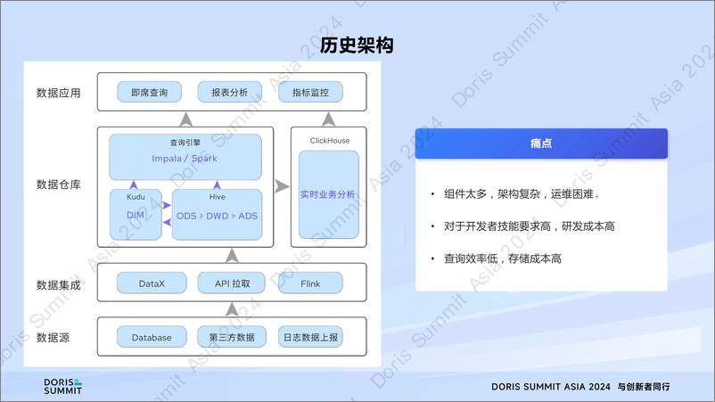 《杨志宇_Hive数仓数据迁移_Apache Doris离线实时一体数仓搭建 》 - 第5页预览图