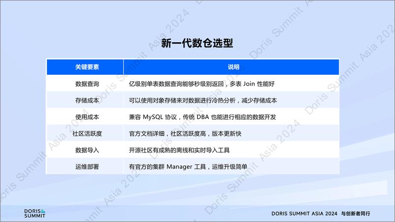 《杨志宇_Hive数仓数据迁移_Apache Doris离线实时一体数仓搭建 》 - 第8页预览图