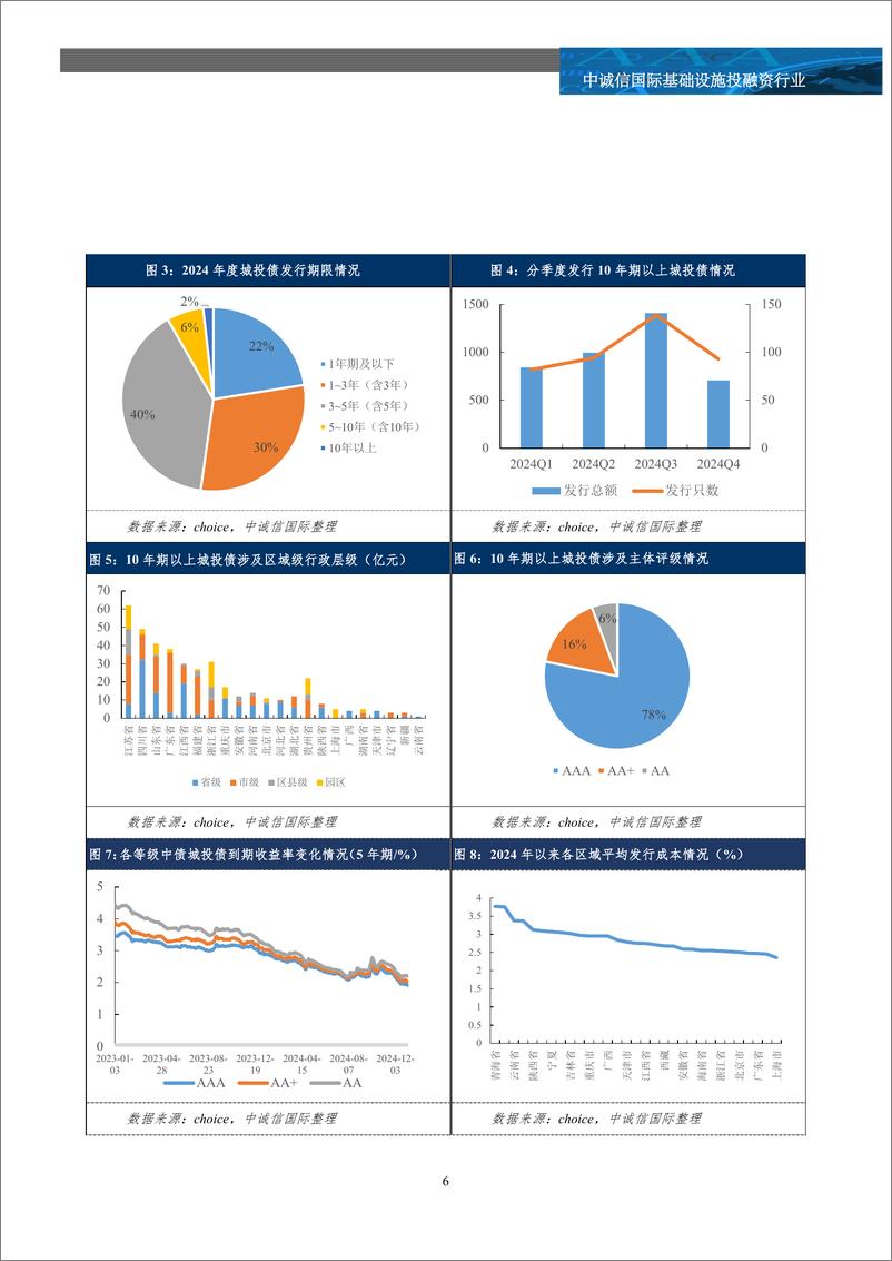 《2024年度城投债市场追踪及市场关注：供给缩量，利差收窄，化债与转型迫在眉睫-250108-中诚信国际-13页》 - 第6页预览图