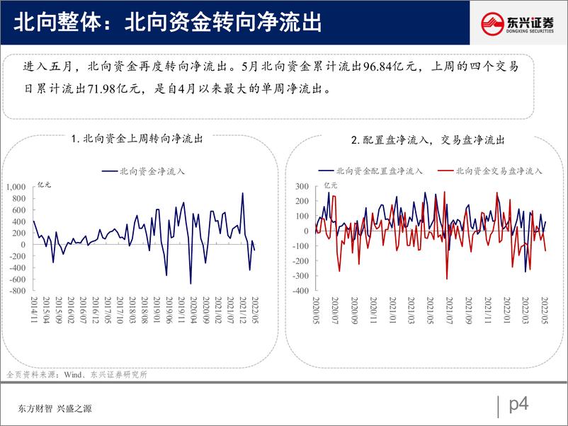 《北向资金行为跟踪系列六：配置盘布局洼地，交易盘流出周期-20220516-东兴证券-27页》 - 第5页预览图