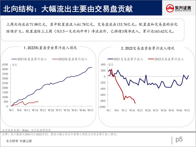 《北向资金行为跟踪系列六：配置盘布局洼地，交易盘流出周期-20220516-东兴证券-27页》 - 第6页预览图