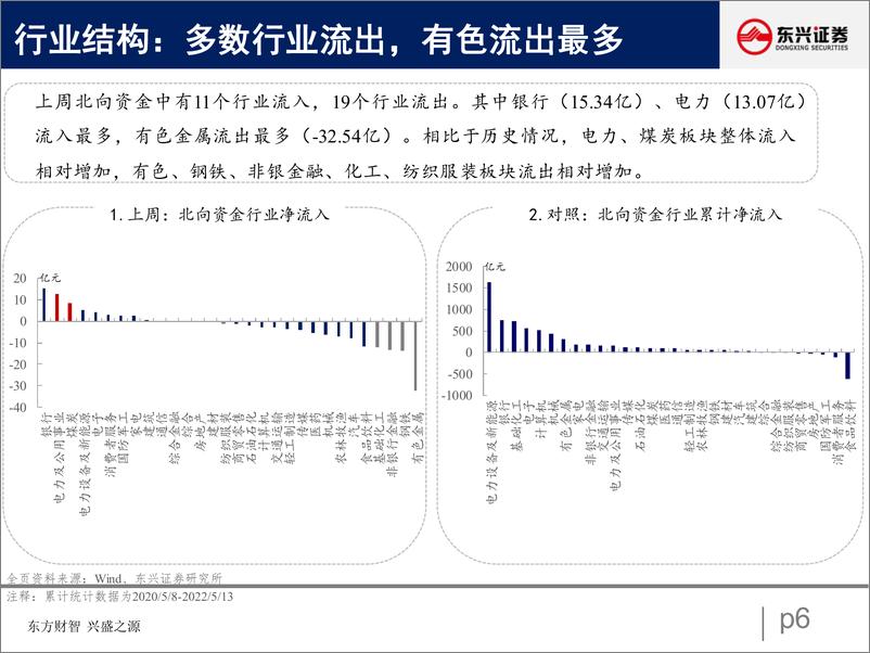 《北向资金行为跟踪系列六：配置盘布局洼地，交易盘流出周期-20220516-东兴证券-27页》 - 第7页预览图