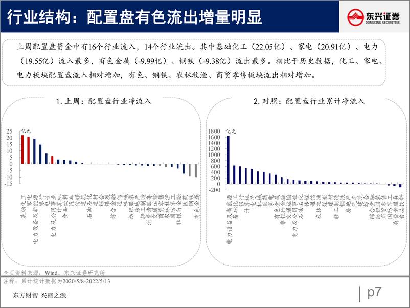 《北向资金行为跟踪系列六：配置盘布局洼地，交易盘流出周期-20220516-东兴证券-27页》 - 第8页预览图