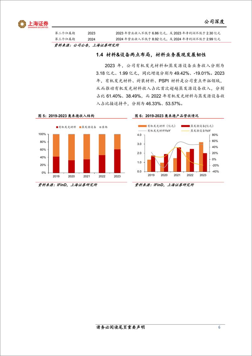 《奥来德(688378)OLED材料与设备领军企业，持续受益于渗透率与国产化率提升-240626-上海证券-21页》 - 第6页预览图