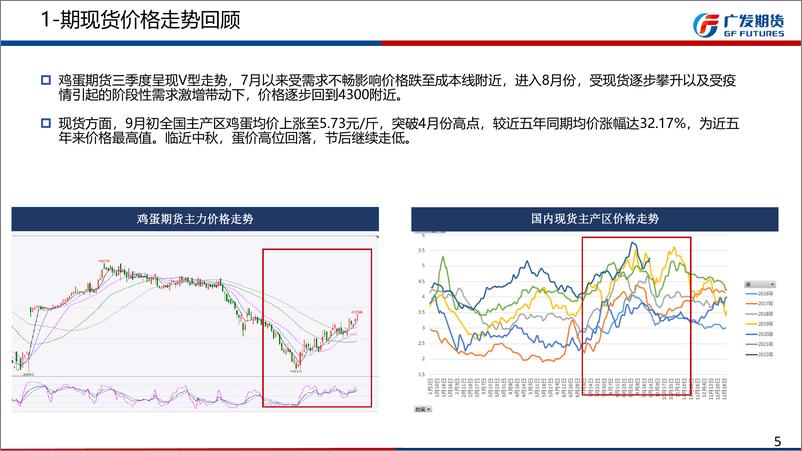 《鸡蛋期货四季度报：饲料成本继续上行，鸡蛋下行空间有限-20220925-广发期货-14页》 - 第6页预览图