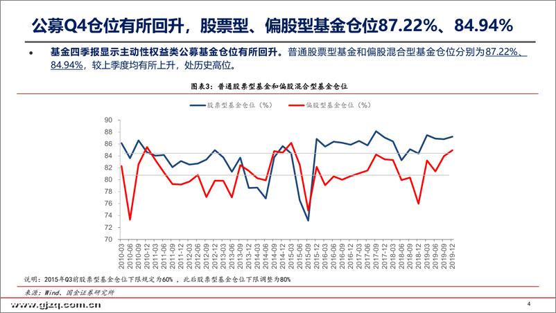 《2019年基金四季报持仓分析：扩散至半导体、电动车等产业链，增持科创板-20200121-国金证券-78页》 - 第5页预览图