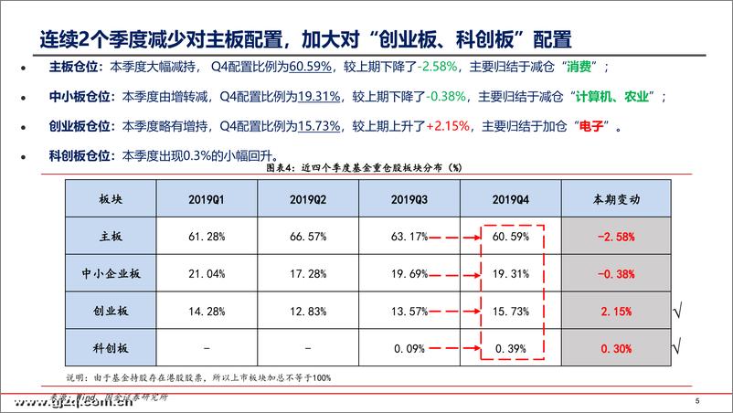 《2019年基金四季报持仓分析：扩散至半导体、电动车等产业链，增持科创板-20200121-国金证券-78页》 - 第6页预览图