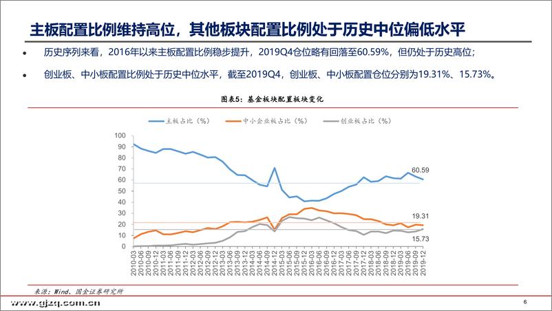 《2019年基金四季报持仓分析：扩散至半导体、电动车等产业链，增持科创板-20200121-国金证券-78页》 - 第7页预览图