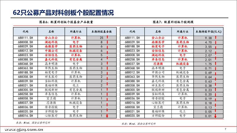 《2019年基金四季报持仓分析：扩散至半导体、电动车等产业链，增持科创板-20200121-国金证券-78页》 - 第8页预览图