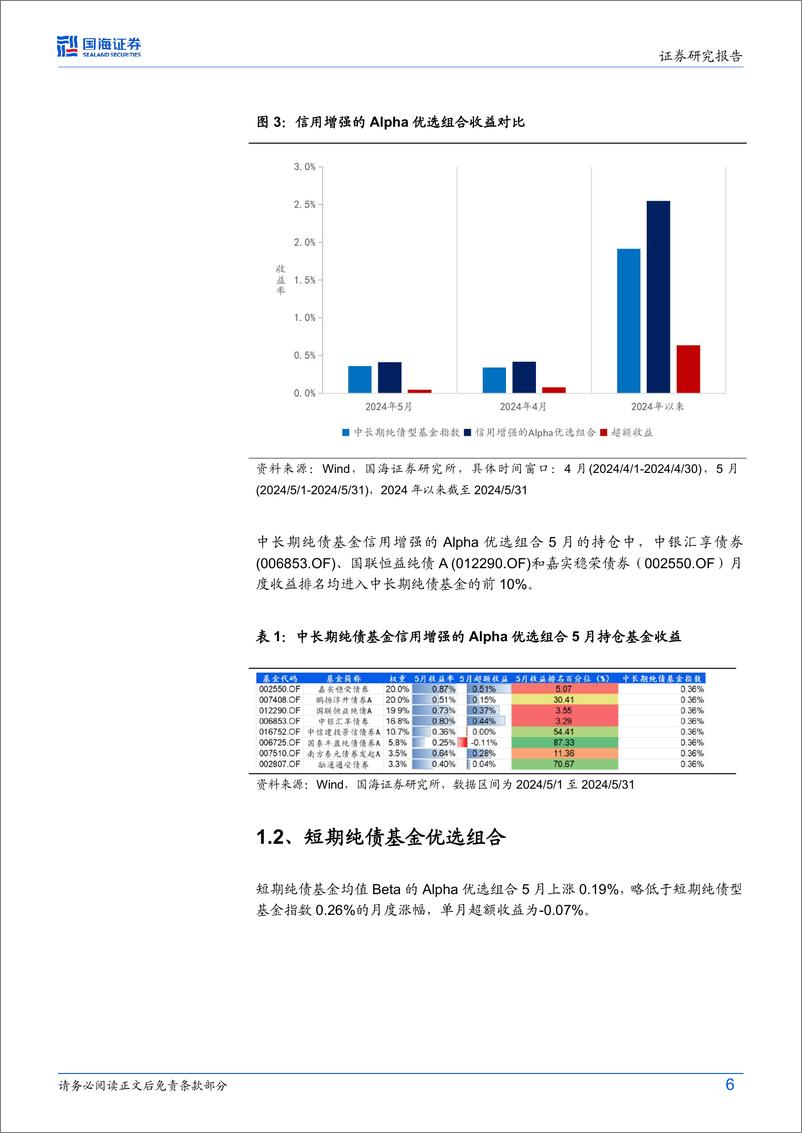 《纯债、固收%2b基金研究跟踪月报(2024年6月)：固收%2b基金业绩持续回升，固收%2b基金组合取得正向超额-240604-国海证券-21页》 - 第6页预览图