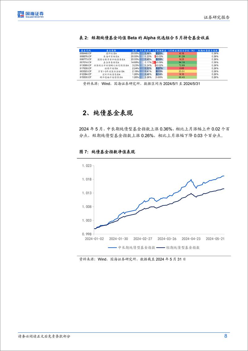 《纯债、固收%2b基金研究跟踪月报(2024年6月)：固收%2b基金业绩持续回升，固收%2b基金组合取得正向超额-240604-国海证券-21页》 - 第8页预览图