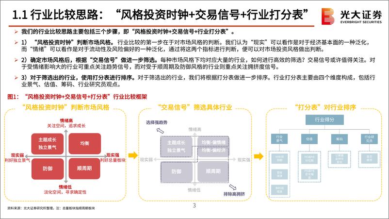 《2024年10月行业比较月报：积极做多，均衡布局-241007-光大证券-39页》 - 第4页预览图