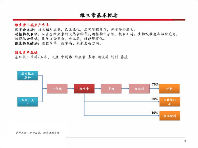 《化工行业：维生素产业链分析框架-20190716-西南证券-71页》 - 第5页预览图