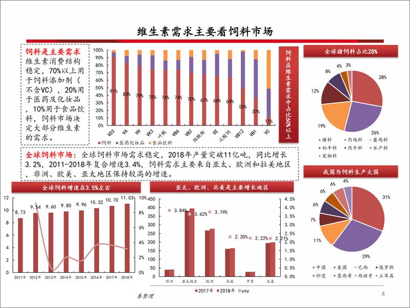 《化工行业：维生素产业链分析框架-20190716-西南证券-71页》 - 第6页预览图