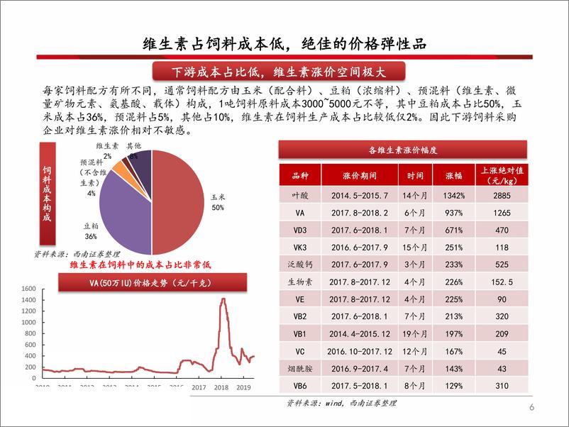 《化工行业：维生素产业链分析框架-20190716-西南证券-71页》 - 第8页预览图