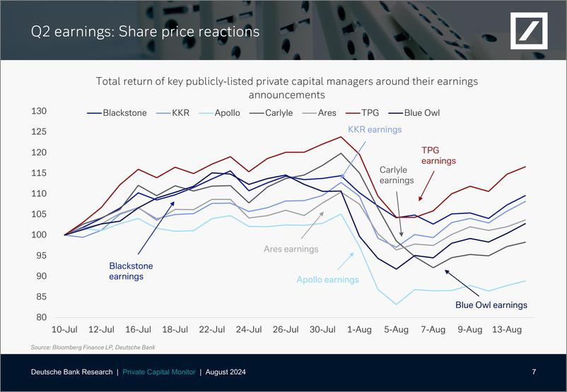 《Deutsche Bank-Thematic Research Private capital monitor Q3 and a host of...-109872790》 - 第8页预览图