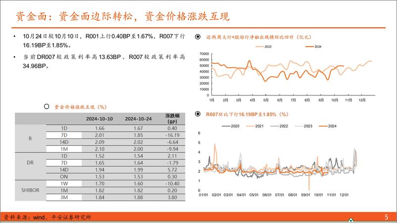 《【利率债观察】2024年第27期总第185期：债市不确定性待落地-241027-平安证券-15页》 - 第5页预览图